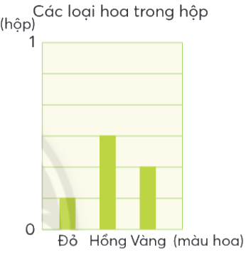 Toán lớp 4 trang 62 - Bài 73: Em làm được những gì - SGK Chân trời sáng tạo 1 1