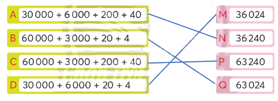 Toán lớp 4 trang 7 - Bài 1: Ôn tập các số đến 100 000 - SGK Chân trời sáng tạo 2