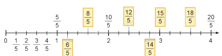 Toán lớp 4 trang 7 - Bài 54: Khái niệm phân số (tiếp theo) - SGK Cánh diều 1 2