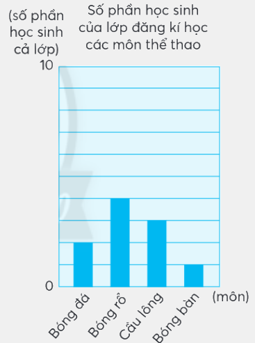 Toán lớp 4 trang 70 - Bài 77: Em làm được những gì - SGK Chân trời sáng tạo 10 1