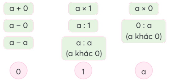 Toán lớp 4 trang 72 - Bài 78: Ôn tập số tự nhiên và các phép tính - SGK Chân trời sáng tạo 7