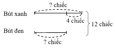 Toán lớp 4 trang 73 - Bài 29: Tìm hai số khi biết tổng và hiệu của hai số đó - SGK Cánh diều 2
