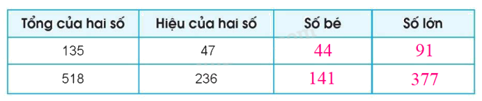 Toán lớp 4 trang 74 - Bài 30: Luyện tập chung - SGK Cánh diều 4