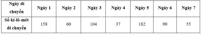Toán lớp 4 trang 76 - Bài 87: Dãy số liệu thống kê - SGK Cánh diều 3