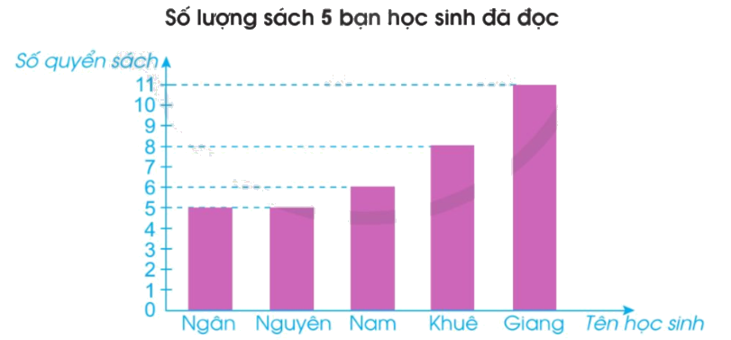 Toán lớp 4 trang 79 - Bài 88: Biểu đồ cột - SGK Cánh diều 2