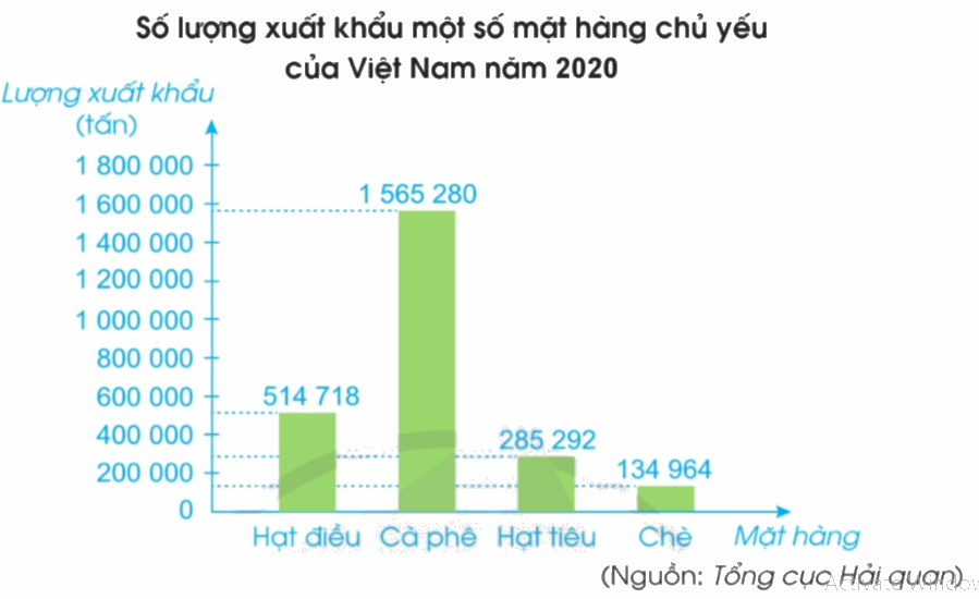 Toán lớp 4 trang 79 - Bài 88: Biểu đồ cột - SGK Cánh diều 3