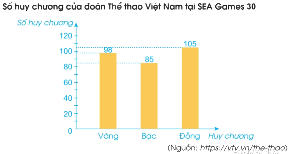 Toán lớp 4 trang 79 - Bài 88: Biểu đồ cột - SGK Cánh diều 4