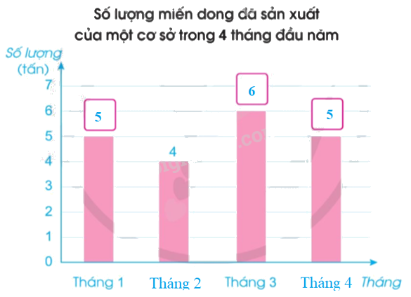 Toán lớp 4 trang 79 - Bài 88: Biểu đồ cột - SGK Cánh diều 4 3