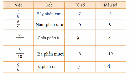 Toán lớp 4 trang 8 - Bài 90: Luyện tập - SGK Bình Minh 4