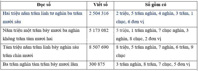 Toán lớp 4 trang 80 - Bài 153: Ôn tập về số tự nhiên - SGK Bình Minh 2