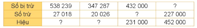 Toán lớp 4 trang 80 - Bài 23: Phép trừ các số có nhiều chữ số - SGK Kết nối tri thức 5