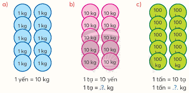 Toán lớp 4 trang 80 - Bài 36: Yến, tạ, tấn - SGK Chân trời sáng tạo 0 1