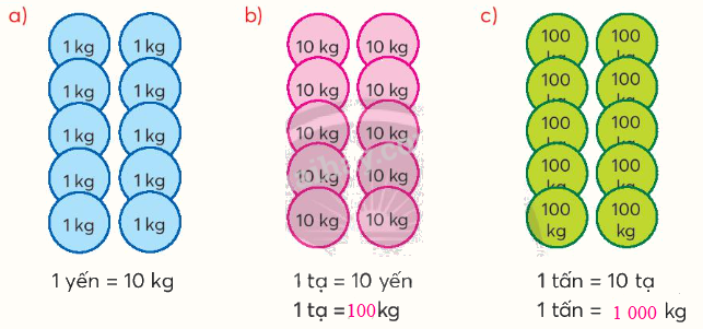 Toán lớp 4 trang 80 - Bài 36: Yến, tạ, tấn - SGK Chân trời sáng tạo 2