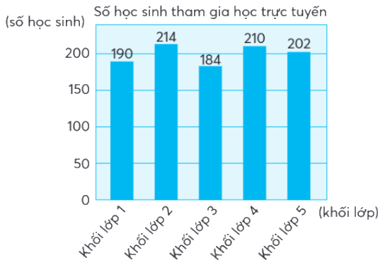 Toán lớp 4 trang 82 - Bài 78: Ôn tập về một số yếu tố thống kê và xác suất - SGK Chân trời sáng tạo 1