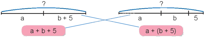 Toán lớp 4 trang 83 - Bài 24: Tính chất giao hoán và kết hợp của phép cộng - SGK Kết nối tri thức 7 2