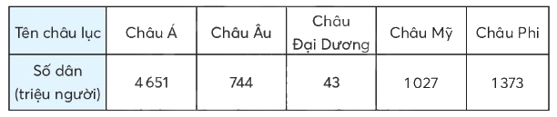 Toán lớp 4 trang 84 - Bài 38: Ôn tập học kì 1 - Ôn tập số tự nhiên - SGK Chân trời sáng tạo 2