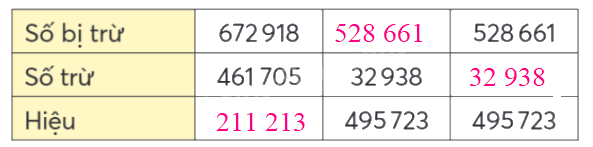 Toán lớp 4 trang 9 - Bài 41: Phép trừ các số tự nhiên - SGK Chân trời sáng tạo 2 2