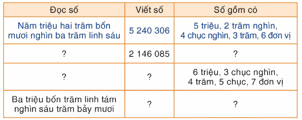 Toán lớp 4 trang 96 - Bài 82: Ôn tập về số tự nhiên - SGK Bình Minh 1