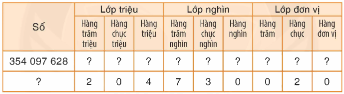 Toán lớp 4 trang 96 - Bài 82: Ôn tập về số tự nhiên - SGK Bình Minh 1 1