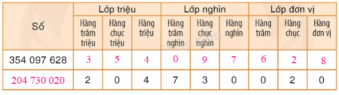 Toán lớp 4 trang 96 - Bài 82: Ôn tập về số tự nhiên - SGK Bình Minh 1 2