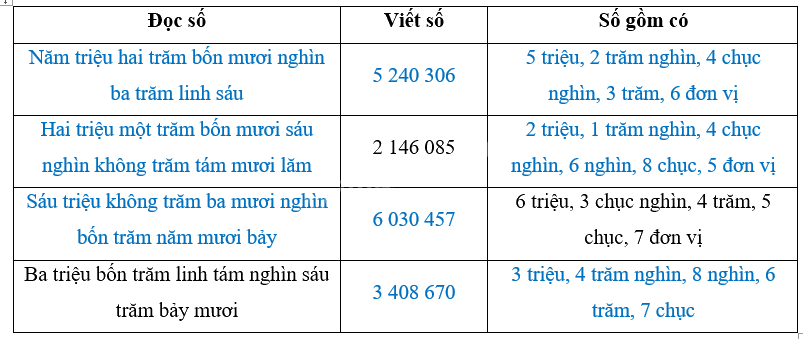 Toán lớp 4 trang 96 - Bài 82: Ôn tập về số tự nhiên - SGK Bình Minh 2