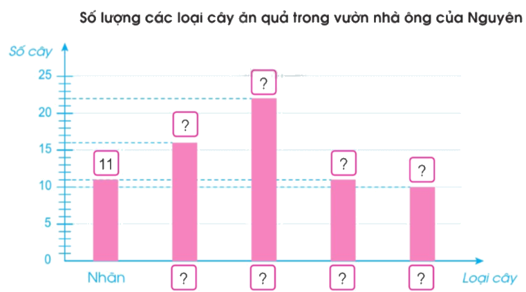 Toán lớp 4 trang 96 - Bài 95: Ôn tập về một số yếu tố thống kê và xác suất - SGK Cánh diều 0 3