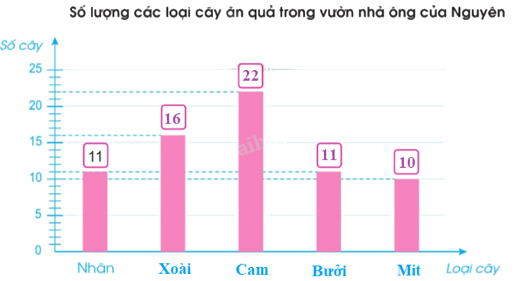 Toán lớp 4 trang 96 - Bài 95: Ôn tập về một số yếu tố thống kê và xác suất - SGK Cánh diều 0 5