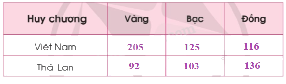 Toán lớp 4 trang 96 - Bài 95: Ôn tập về một số yếu tố thống kê và xác suất - SGK Cánh diều 1 2