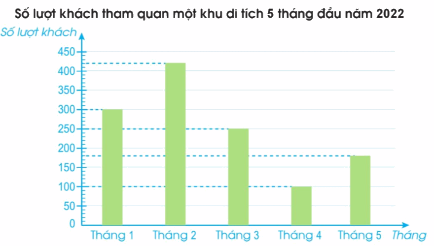 Toán lớp 4 trang 96 - Bài 95: Ôn tập về một số yếu tố thống kê và xác suất - SGK Cánh diều 2 1