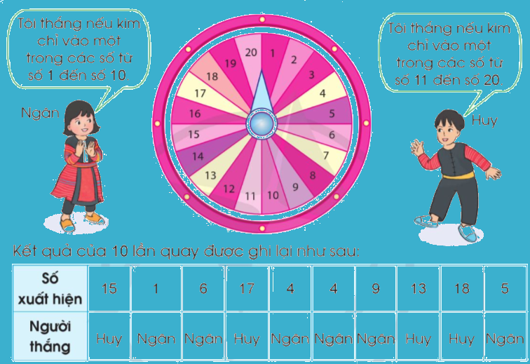 Toán lớp 4 trang 96 - Bài 95: Ôn tập về một số yếu tố thống kê và xác suất - SGK Cánh diều 3 1