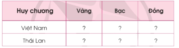 Toán lớp 4 trang 96 - Bài 95: Ôn tập về một số yếu tố thống kê và xác suất - SGK Cánh diều 6