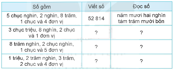 Toán lớp 5 Bài 1. Ôn tập số tự nhiên - SGK kết nối tri thức 1