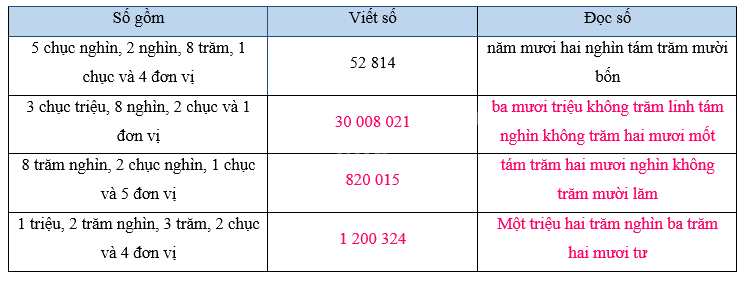 Toán lớp 5 Bài 1. Ôn tập số tự nhiên - SGK kết nối tri thức 2