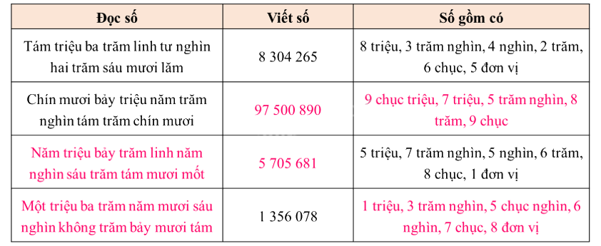 Toán lớp 5 Bài 1. Ôn tập về số tự nhiên - SGK bình minh 2