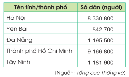 Toán lớp 5 Bài 1. Ôn tập về số tự nhiên - SGK cánh diều 6