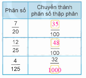 Toán lớp 5 Bài 10. Khái niệm số thập phân - SGK kết nối tri thức 16