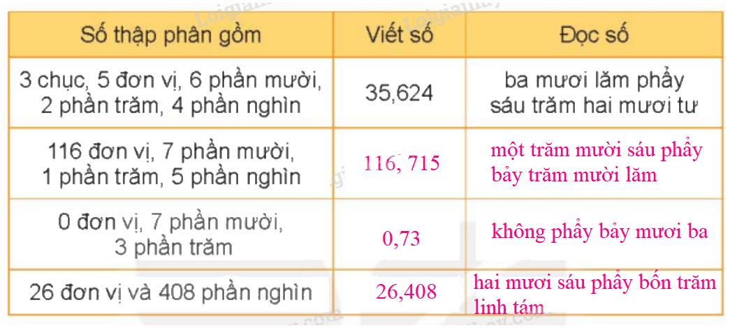 Toán lớp 5 Bài 10. Khái niệm số thập phân - SGK kết nối tri thức 8