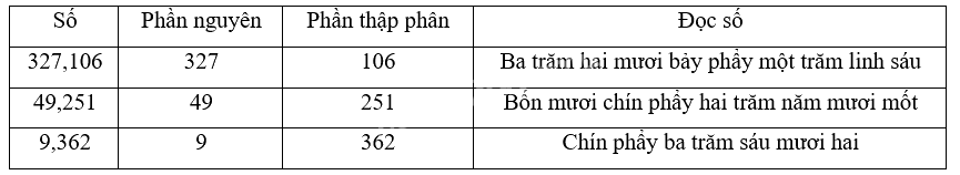 Toán lớp 5 Bài 10. Khái niệm số thập phân - SGK kết nối tri thức 10