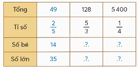 Toán lớp 5 Bài 10. Tìm hai số khi biết tổng và tỉ số cùa hai số đó - SGK chân trời sáng tạo 1