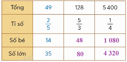 Toán lớp 5 Bài 10. Tìm hai số khi biết tổng và tỉ số cùa hai số đó - SGK chân trời sáng tạo 2