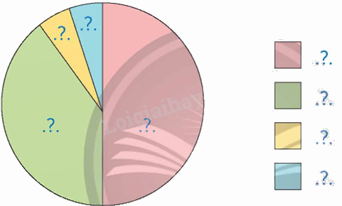 Toán lớp 5 Bài 101. Ôn tập một số yếu tố thống kê - SGK chân trời sáng tạo 15