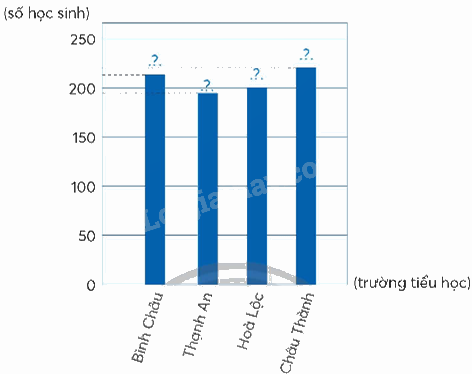 Toán lớp 5 Bài 101. Ôn tập một số yếu tố thống kê - SGK chân trời sáng tạo 3 2
