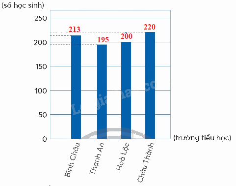 Toán lớp 5 Bài 101. Ôn tập một số yếu tố thống kê - SGK chân trời sáng tạo 3 3