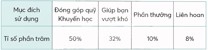 Toán lớp 5 Bài 101. Ôn tập một số yếu tố thống kê - SGK chân trời sáng tạo 4 3