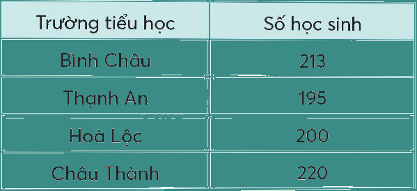 Toán lớp 5 Bài 101. Ôn tập một số yếu tố thống kê - SGK chân trời sáng tạo 5