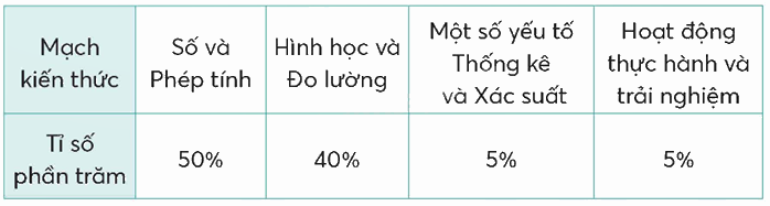 Toán lớp 5 Bài 101. Ôn tập một số yếu tố thống kê - SGK chân trời sáng tạo 5 1