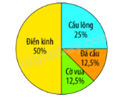 Toán lớp 5 Bài 102. Biểu đồ hình quạt tròn - SGK Bình Minh 0 1