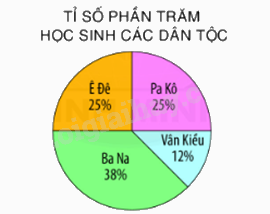 Toán lớp 5 Bài 102. Biểu đồ hình quạt tròn - SGK Bình Minh 2
