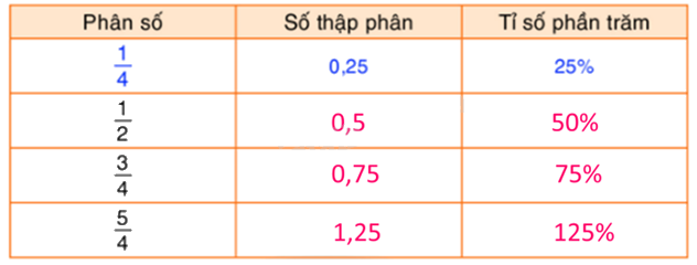 Toán lớp 5 Bài 106. Ôn tập chủ đề 5 - SGK Bình Minh 0 2