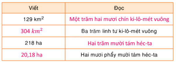 Toán lớp 5 Bài 108. Ki-lô-mét vuông. Héc-ta - SGK Bình Minh 0 2